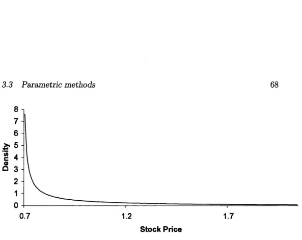 Figure  3.4:  Chart  showing approximated distribution  of the  price  of Asset  1  after  1  year  using  a translated gamma distribution.