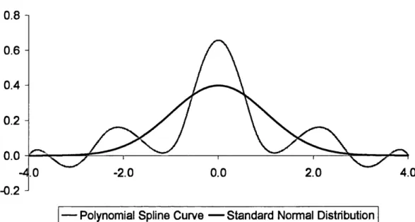 Figure 3.5:  Chart showing standard normal distribution and 6-moment poly­ nomial spline  curve,