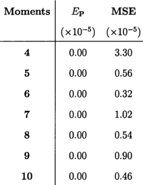 Table  3.5:  Results  for  the  polynomial  splines  simulation  of  the  standard  normal  distribution.