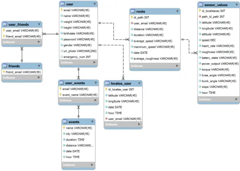 Fig. 2.  Entity–relationship diagram of the remote database. 