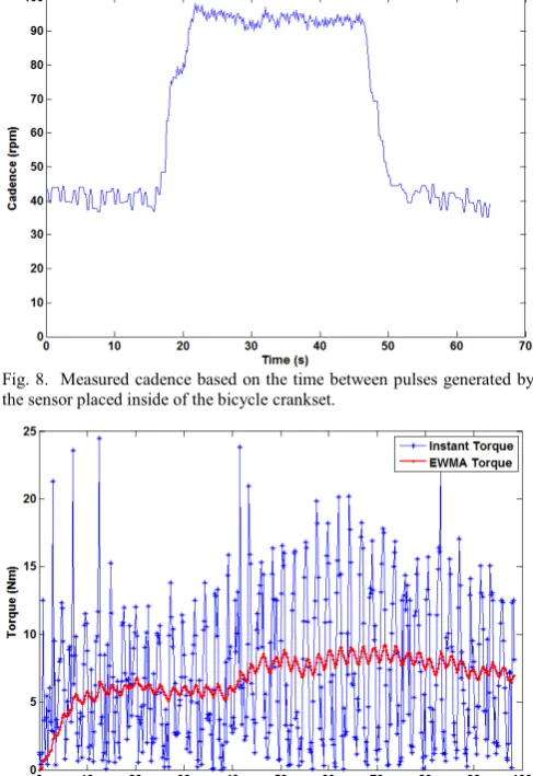 Fig. 10.  Knee and trunk angles measured during a cycling activity. 