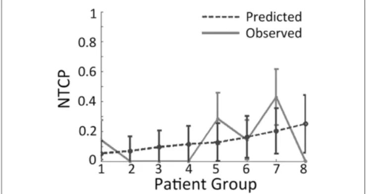 FIGURE 5 | Example of an octile plot demonstrating how patients are sub-divided into eight groups and then stratified according to the risk given by the model of interest.