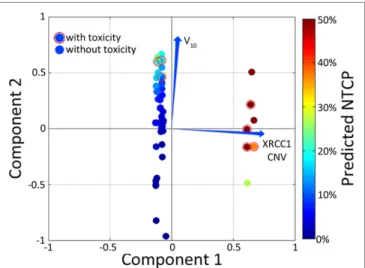 FIGURE 6 | Example of a color-washed vector biplot. The cardinal plane represents the vector biplot relating to the magnitude of the contribution of the variables contained within the model