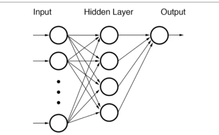 FIGURE 2 | Diagram of a feed forward neural network (FFNN). None of the nodes within the network are recursive.