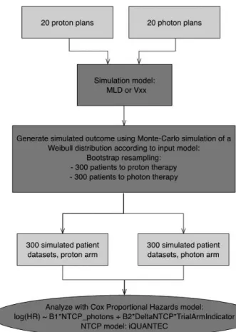 Figure 1. Schematics of the trial simulation setup. Twenty patients with dual planning provided a distribution of dose plans