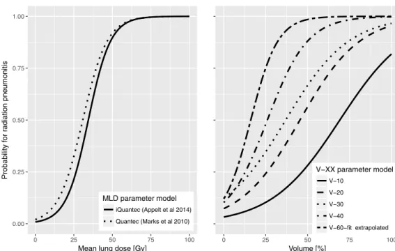 Figure 2. MLD dose-risk models (left) from Marks et al [19] and Appelt et al [18].
