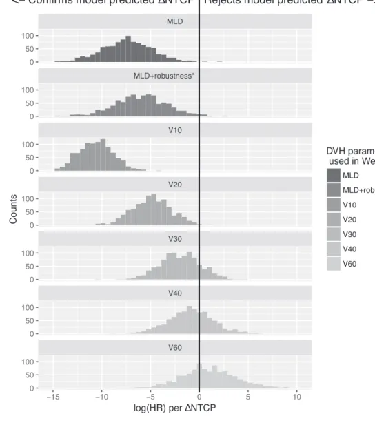 Figure 5 shows how outcomes from randomized trial results can be used to quantify the individual benefits of proton versus photon therapy and thereby support the decision to refer to proton therapy on a rational basis