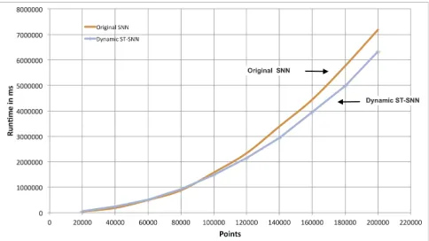 Fig. 9. Performance evaluation Dynamic ST-SNN vs. Original SNN 