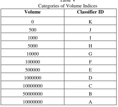 Table V  Categories of Volume Indices 