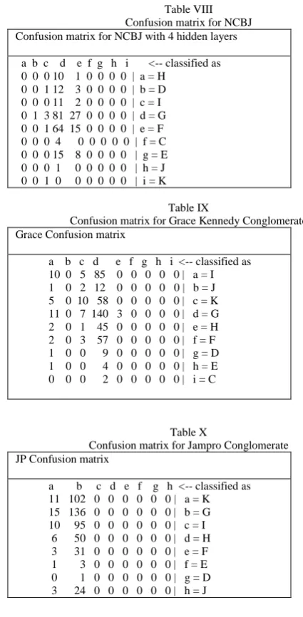 Table VIII Confusion matrix for NCBJ 