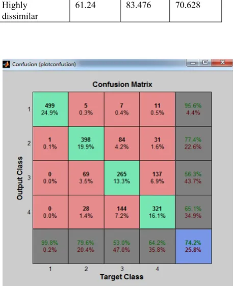 Table 4 performance on highly dissimilar documents 