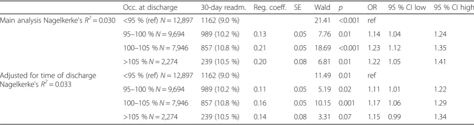 Fig. 2 Odds-ratio of 30-day readmission at different levels of inpatient bed occupancy at discharge