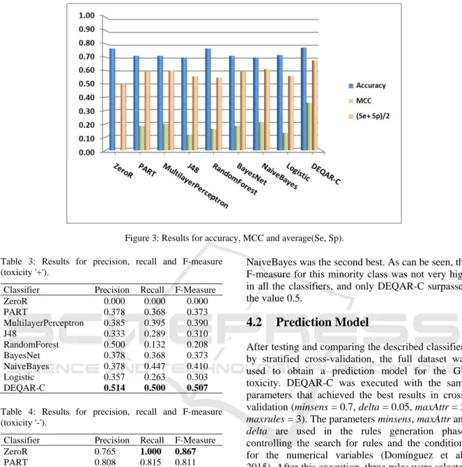 Figure 3: Results for accuracy, MCC and average(Se, Sp).