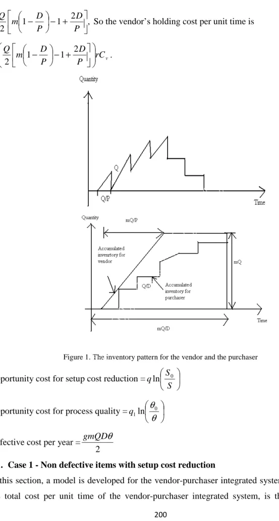 Figure 1. The inventory pattern for the vendor and the purchaser 