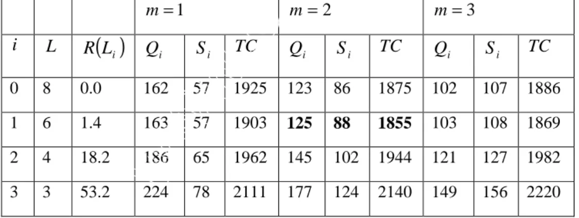 Table 2. Summary of the solution procedure for the illustrative example for non defective items 
