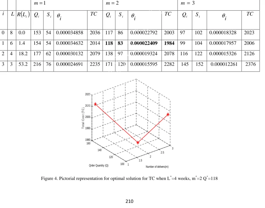 Table 3. Summary of the solution procedure for the illustrative example for defective items 