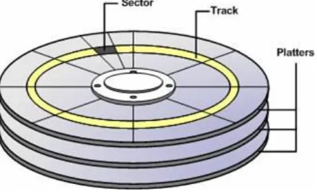 Figure 6 Physical Characteristics of a Hard Disk 