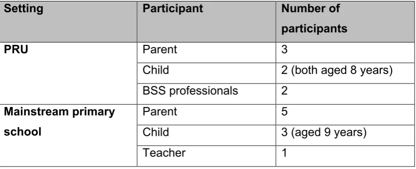 Table 2: Research participants from each setting, who attended Family SEAL and who agreed to be interviewed