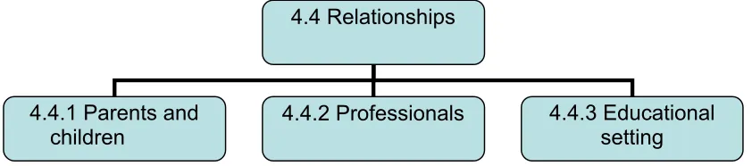 Figure 3: Thematic map of master theme Two – Relationships 