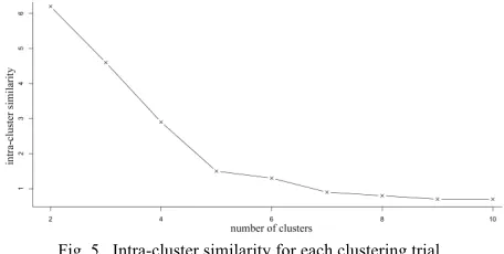 Fig. 5.  Intra-cluster similarity for each clustering trial. 