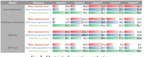 Fig. 7.  Electricity forecasting evaluation. 