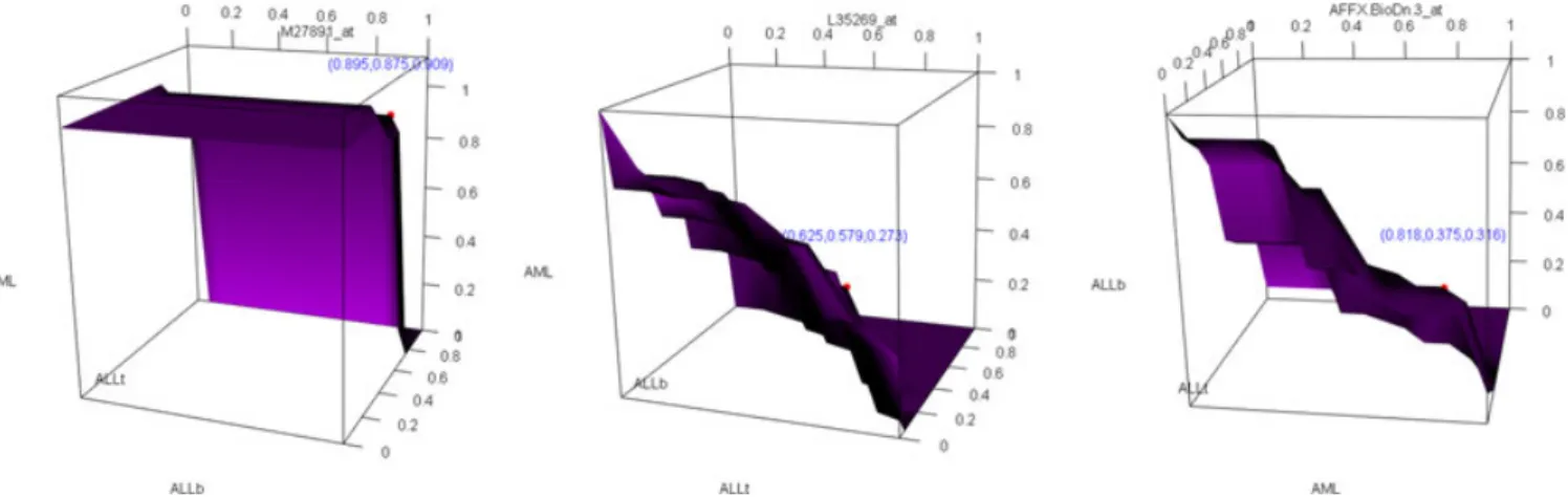 FIGURE 4 Three-dimensional receiver operating characteristic surfaces for three gene expressions from leukemia data [Colour figure can be viewed at wileyonlinelibrary.com]