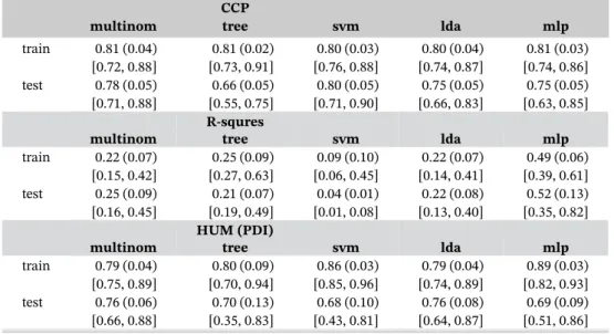 TABLE 1 Accuracy for training and test samples for breast cancer data along with their standard errors (in the parenthesis) and 95% confidence intervals (in the brackets)