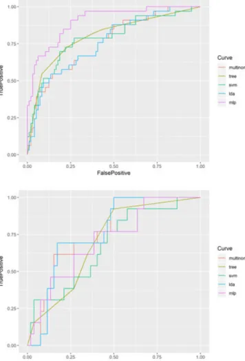 FIGURE 5 Receiver operating characteristic curve of five classifiers for training (top) and test (bottom) data [Colour figure can be viewed at wileyonlinelibrary.com]