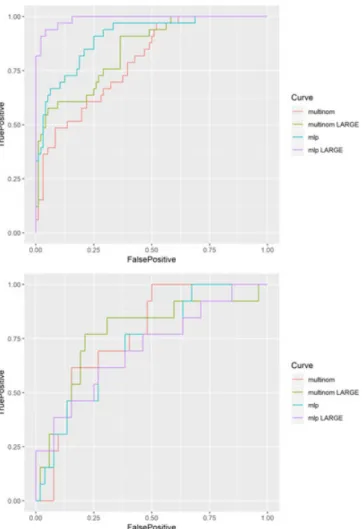 FIGURE 6 Receiver operating characteristic curves for training (top) and test (bottom) data
