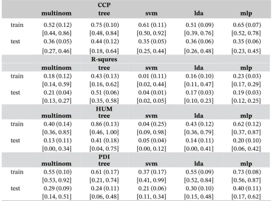 TABLE 2 Accuracy for training and test samples in Leukemia data along with their standard errors (in the parenthesis) and 95% confidence intervals (in the brackets)