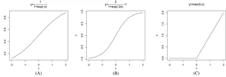 FIGURE 1 Activation functions. A, Sigmod function; B, Tanh function; C, Relu function