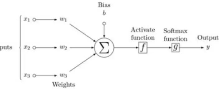 FIGURE 3 Flowsheet of a simplified multilayer perceptron with one hidden layer. Suppose the input is x i = (x i1 , x i2 , x i3 )
