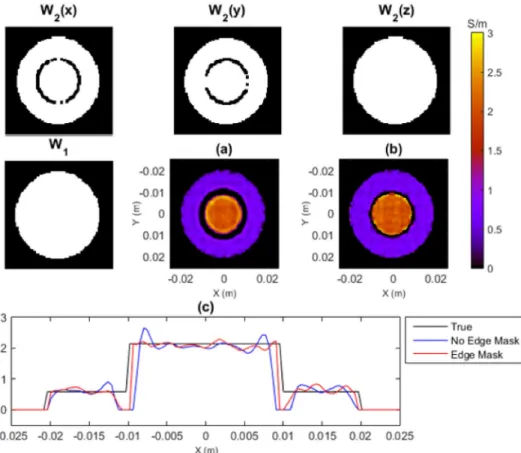 Figure 6 shows the calculated conductivity maps for the phantom. Mean and standard deviations for each region areFIG