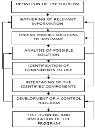 Fig 1: The engineering design process  