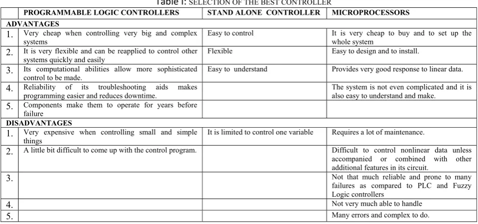Fig 3: Standalone controller based control system.