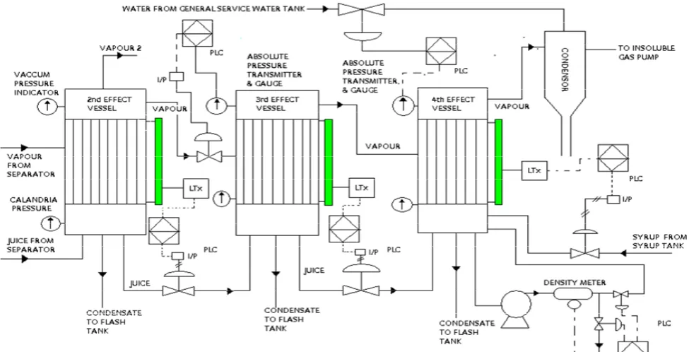 Fig 6: General process flow and PLC in place saving energy. 
