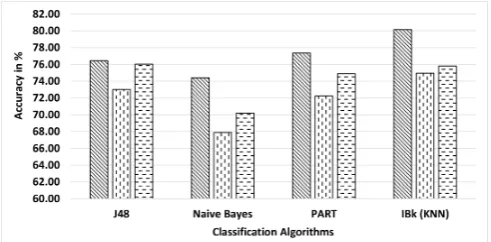 Fig. 2.Accuracy of 32 Feature Vector Length
