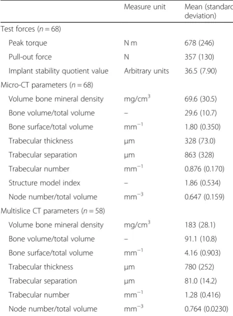 Table 1 Summary of the three test forces and parameters ofthe vertebrae on micro-CT and MSCT