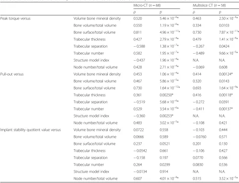 Table 2 Correlation coefficients and p values for the three test forces versus CT parameters on micro-CT and multislice CT