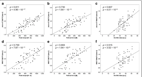 Fig. 5 Scatter plots and best fit lines of linear regression between test forces and micro-architectural parameters (bone surface density) or node number(number of branch points of the cancellous bone network/total volume) on micro-CT and MSCT