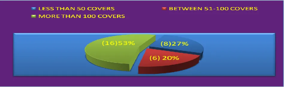 TABLE NO 1 : TYPE OF SOLID WASTE GENERATED BY RESTAURANTS 