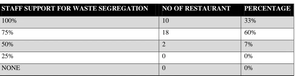 TABLE NO V: RESTAURANT STAFF SUPPORT IN WASTE SEGREGATION ACTIVITY 