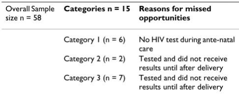 Table 1: Reasons for missed opportunities per category