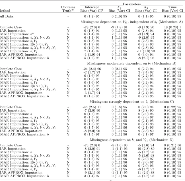 Table S1: Linear mixed model estimates using proposed imputation methods