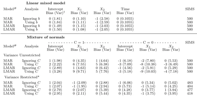 Table S5: Bias and variance of parameter estimates under different final analyses