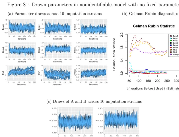 Figure S1: Drawn parameters in nonidentifiable model with no fixed parameters