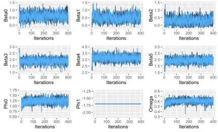 Figure S2: Parameter draws across 10 imputation streams when φ 1 is fixed