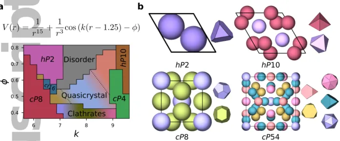 Figure 1: Key results from a self-assembly study of isotropic pair potentials 11 . (a) The oscillat- oscillat-ing pair potential V (r) used in the study and a schematic adaptation of the phase diagram 11 as generated by manual analysis of the structures ge