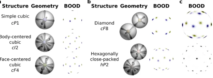 Figure 2: Bond orientational order diagrams (BOODs) for various systems. (a) Geometry schemat- schemat-ics and BOODs for simple cubic, body-centered cubic, and face-centered cubic structures