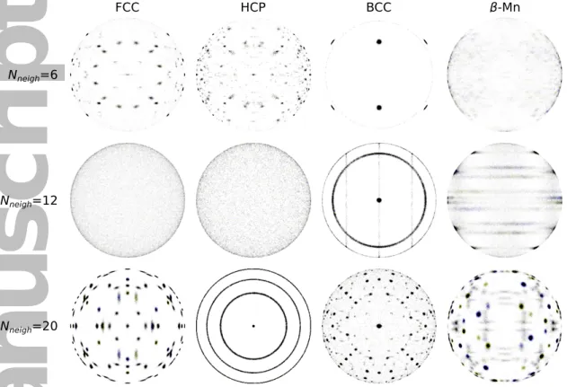 Figure 3: Sphere surface histogram of four nearest-neighbor bonds in the local reference frame as defined by the nearest 6, 12, and 20 neighbors for face-centered cubic, hexagonally close-packed, body-centered cubic and β-manganese structures